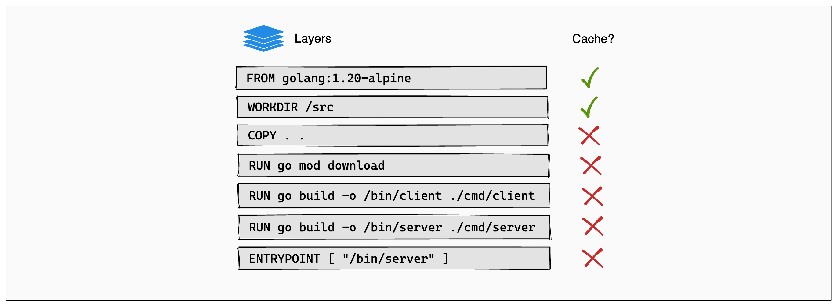 Layer cache is bust