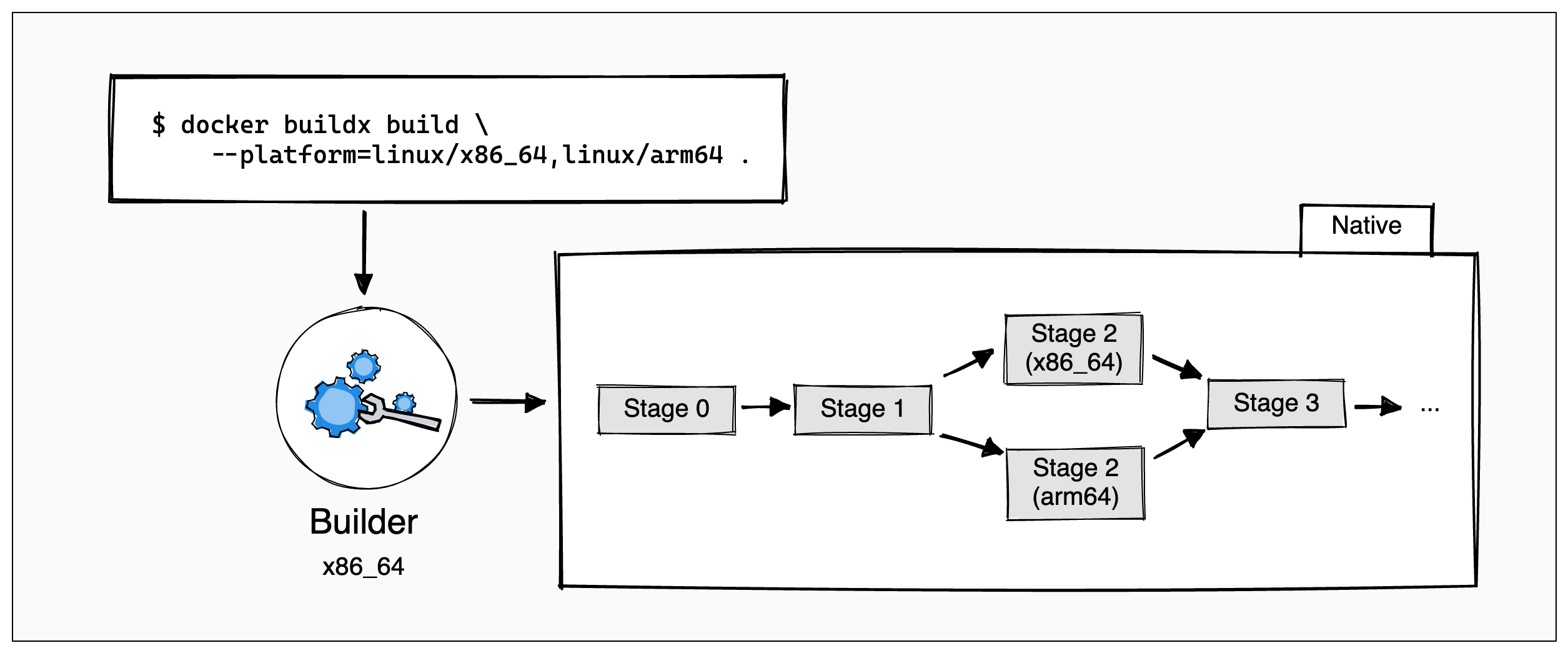 Build pipelines using cross-compilation