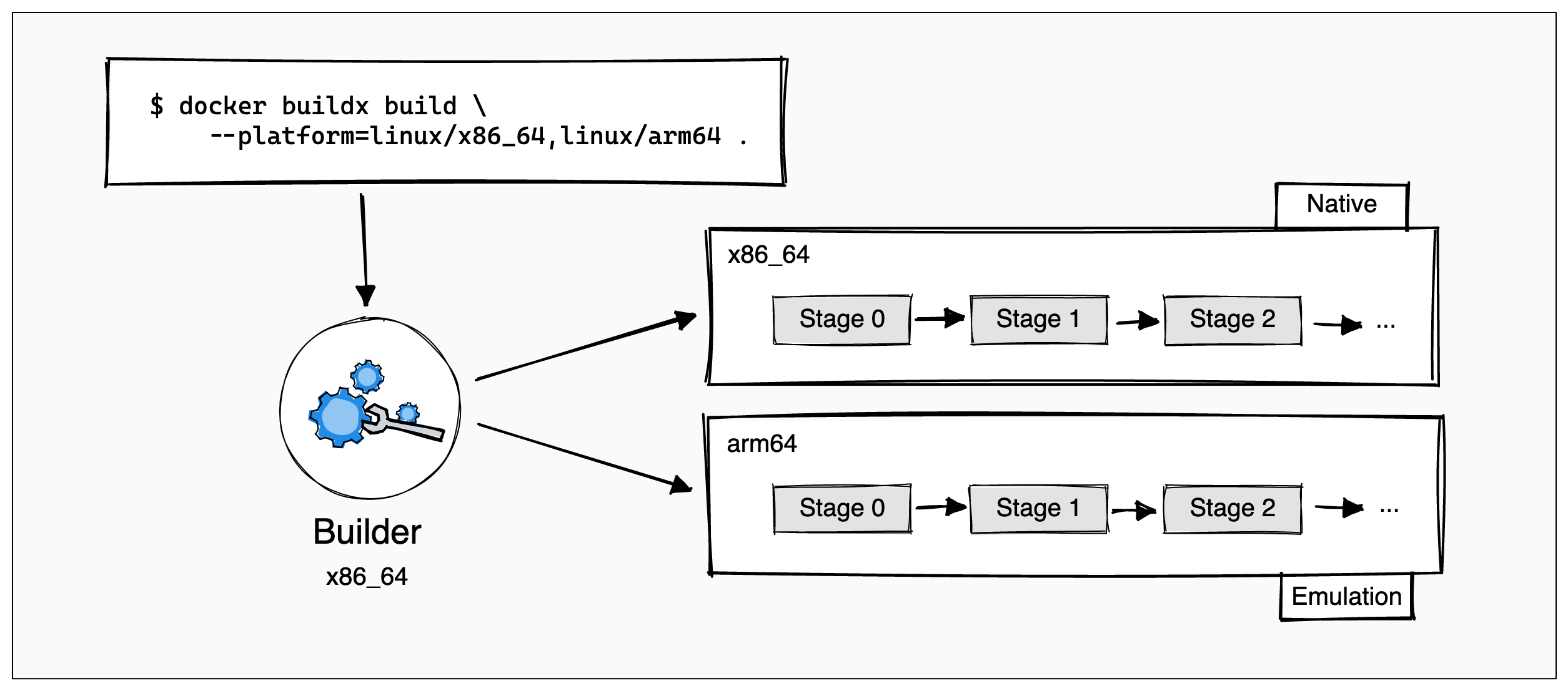 Build pipelines using emulation