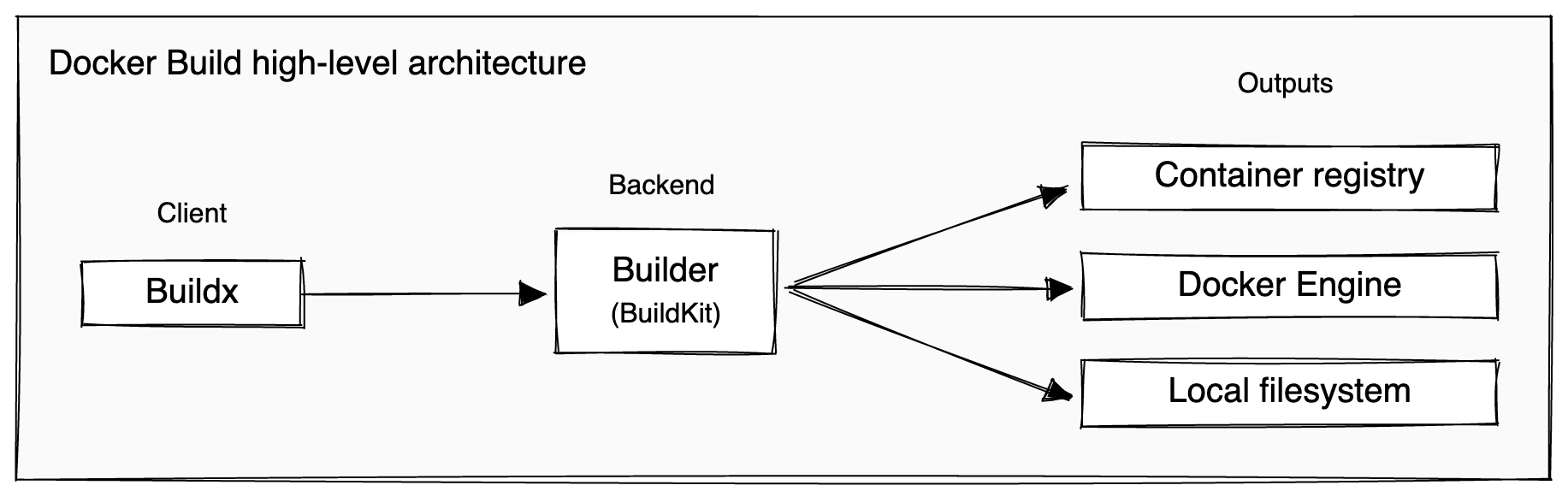 Build high-level architecture