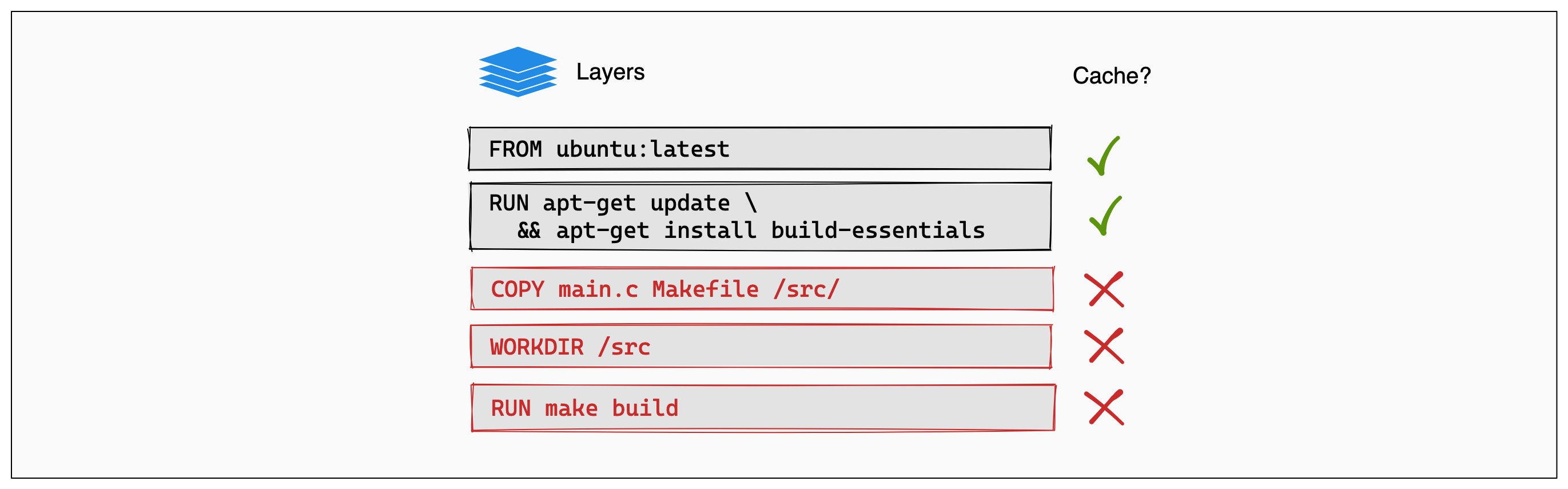 Image layer diagram, showing cache invalidation