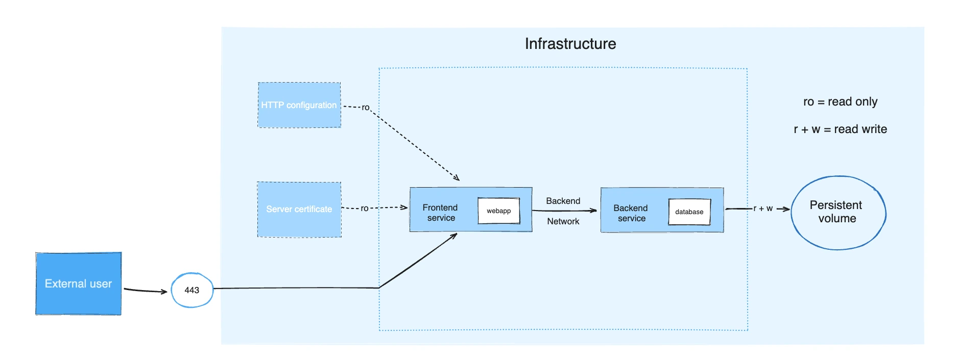 Compose application example