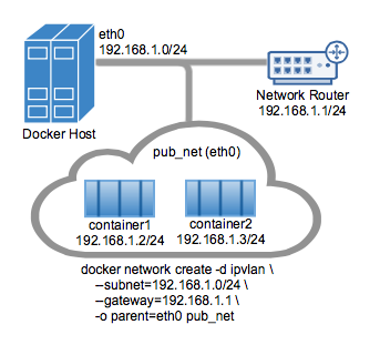 Simple IPvlan L2 Mode Example