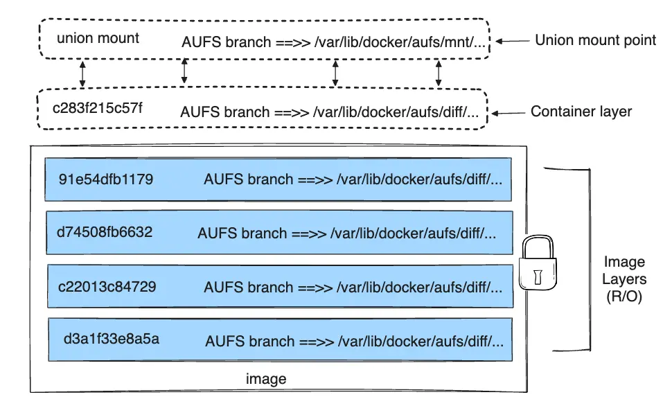 Layers of an Ubuntu container