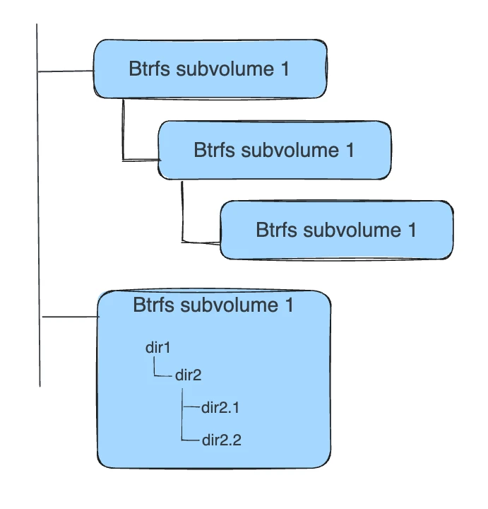 Subvolume example