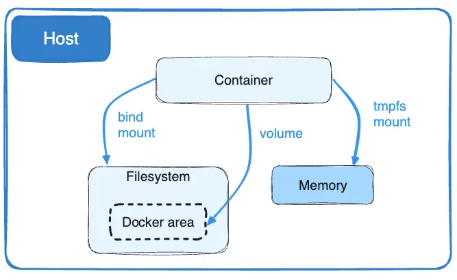 tmpfs on the Docker host