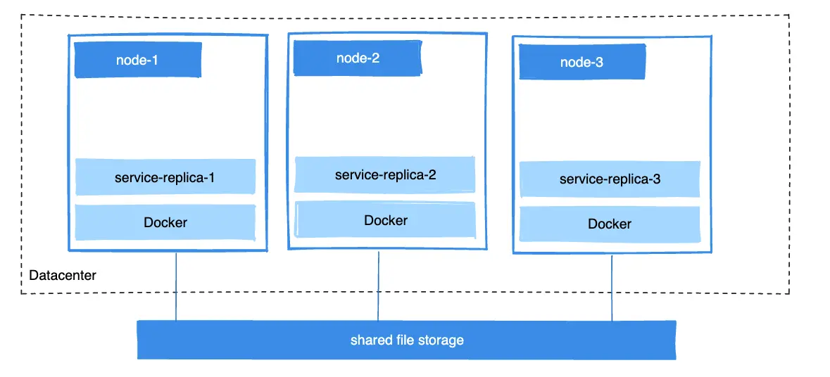 shared storage