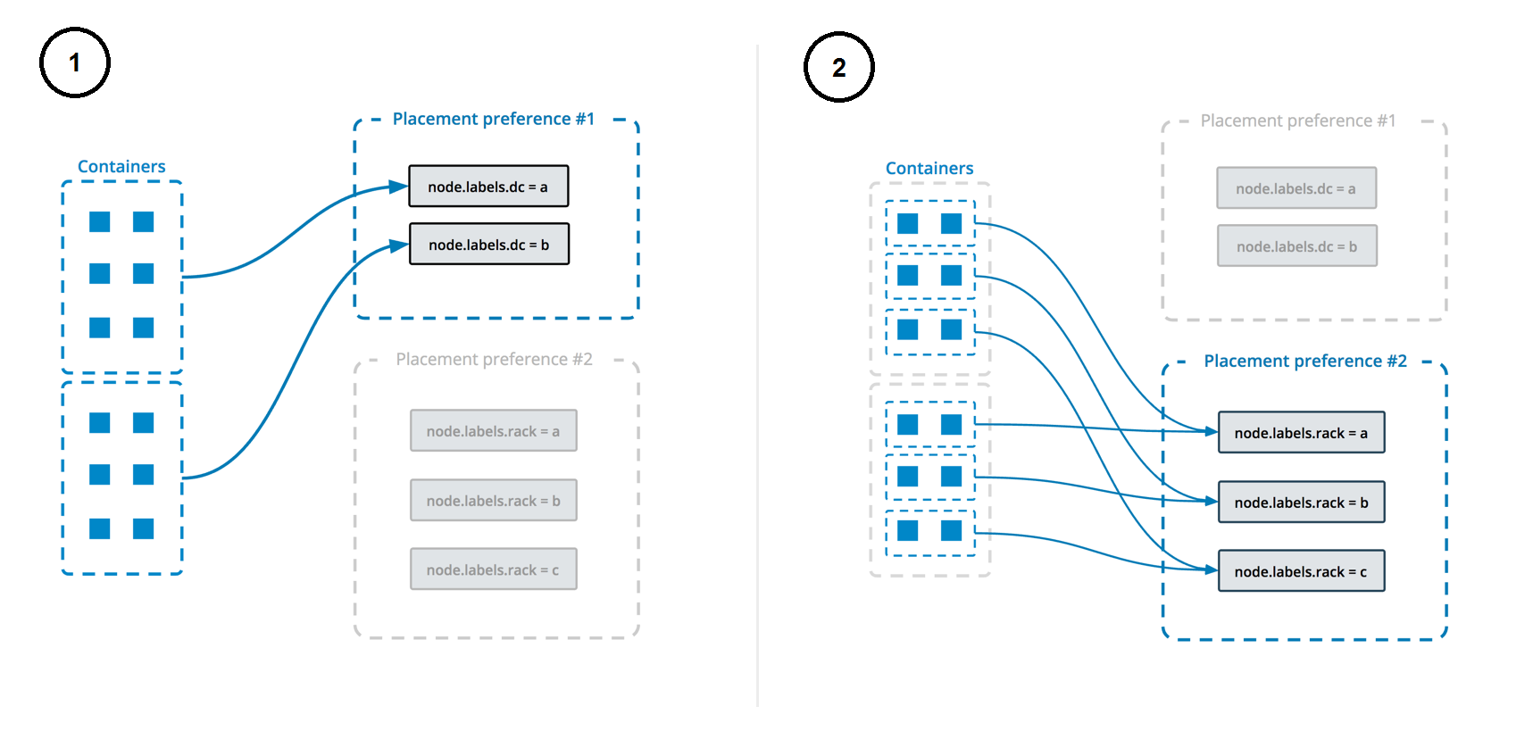 How placement preferences work