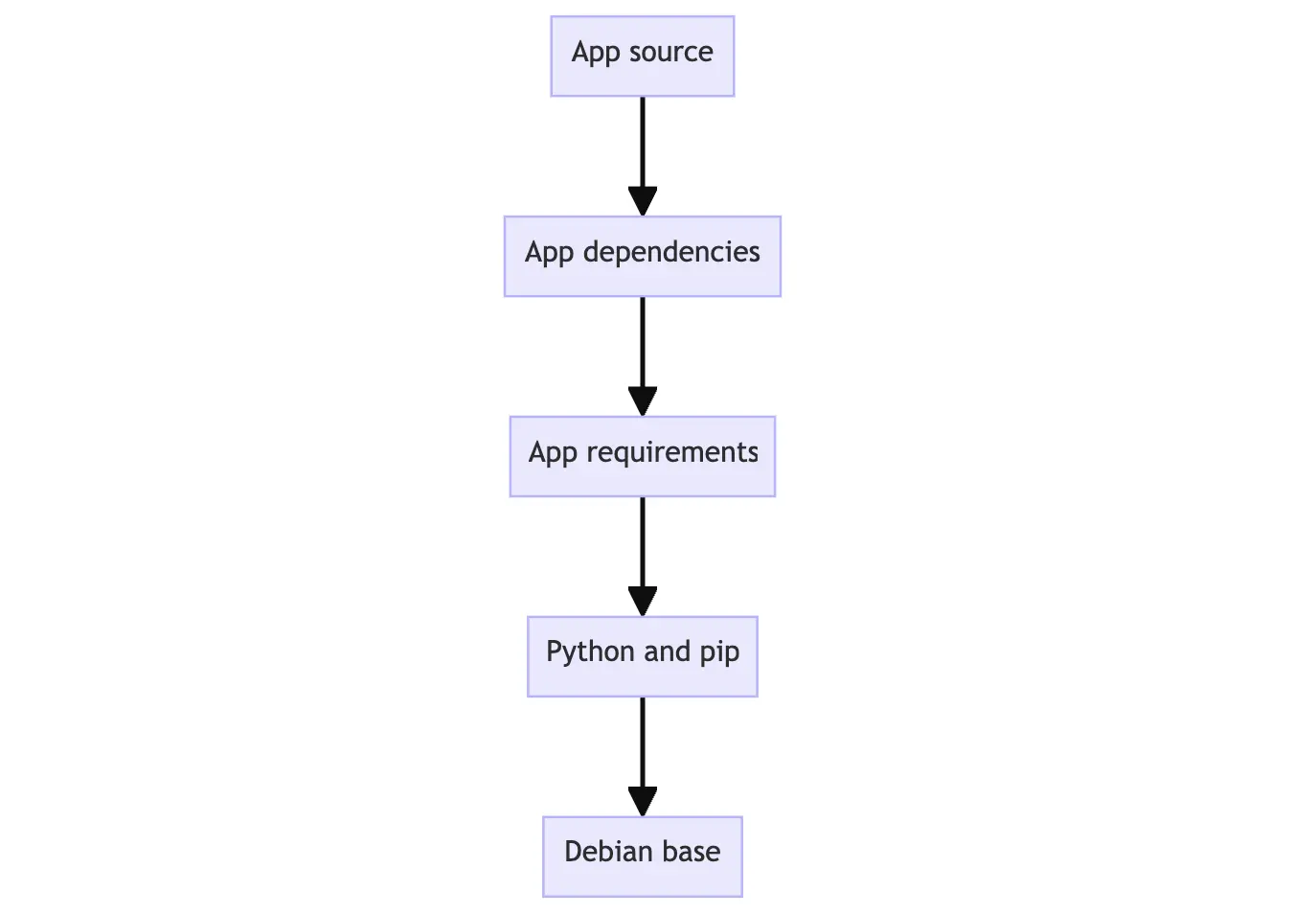 screenshot of the flowchart showing the concept of the image layers