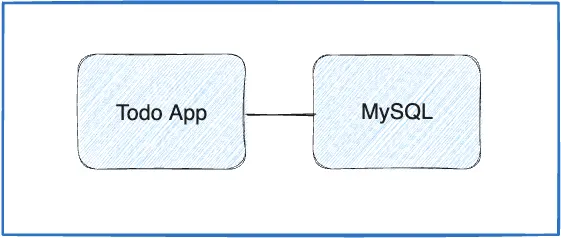 Todo App connected to MySQL container