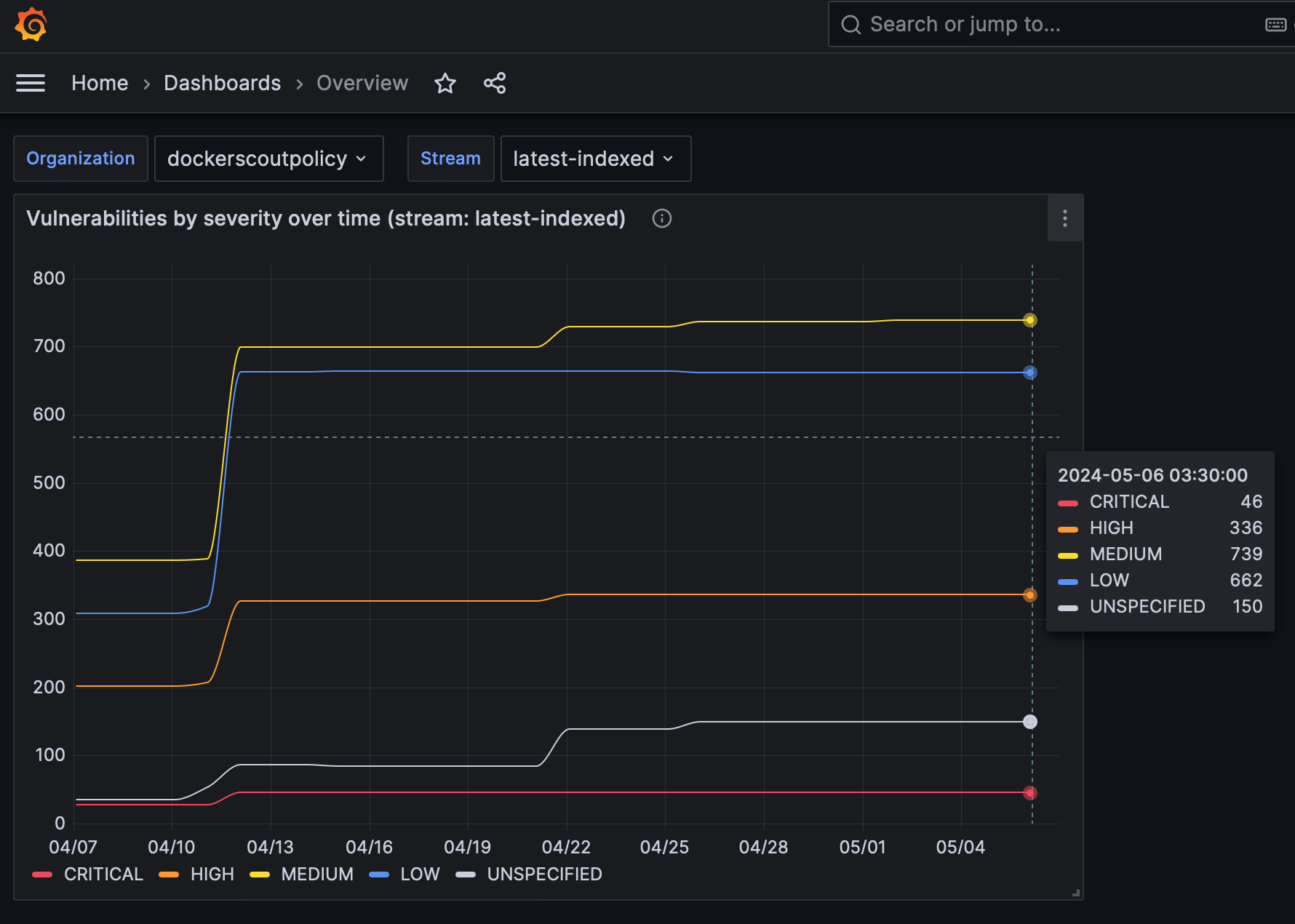 Vulnerability dashboard in Grafana