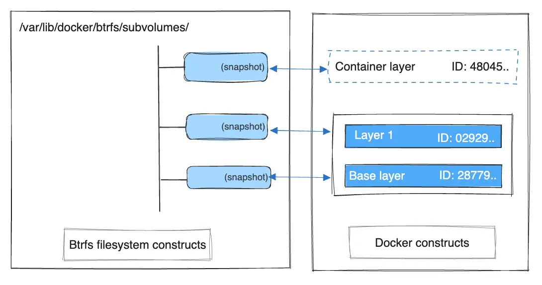 Btrfs container layers