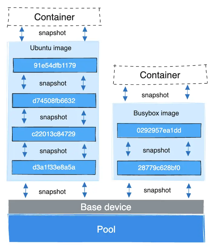 Ubuntu and busybox image layers