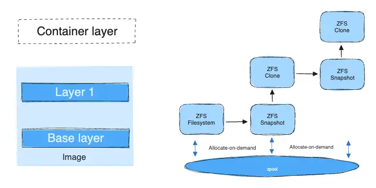 ZFS pool for Docker container